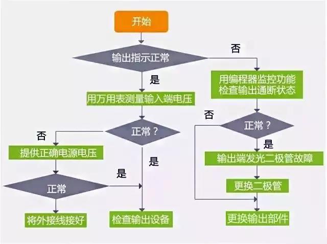 PLC故障排除流程圖，一步步真清晰